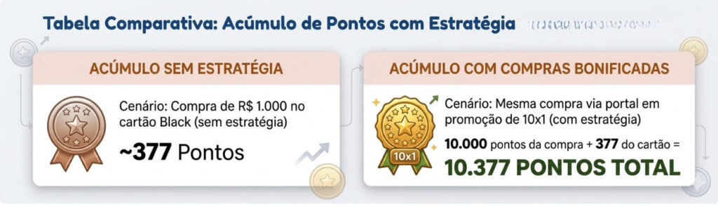 Tabela comparando acúmulo sem estratégia vs. com compras bonificadas