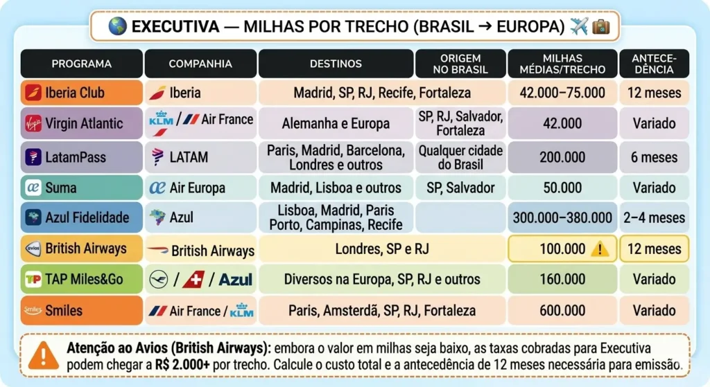 Poltrona de cabine executiva em voo para a Europa — emissão com Iberia Club a partir de 42 mil milhas