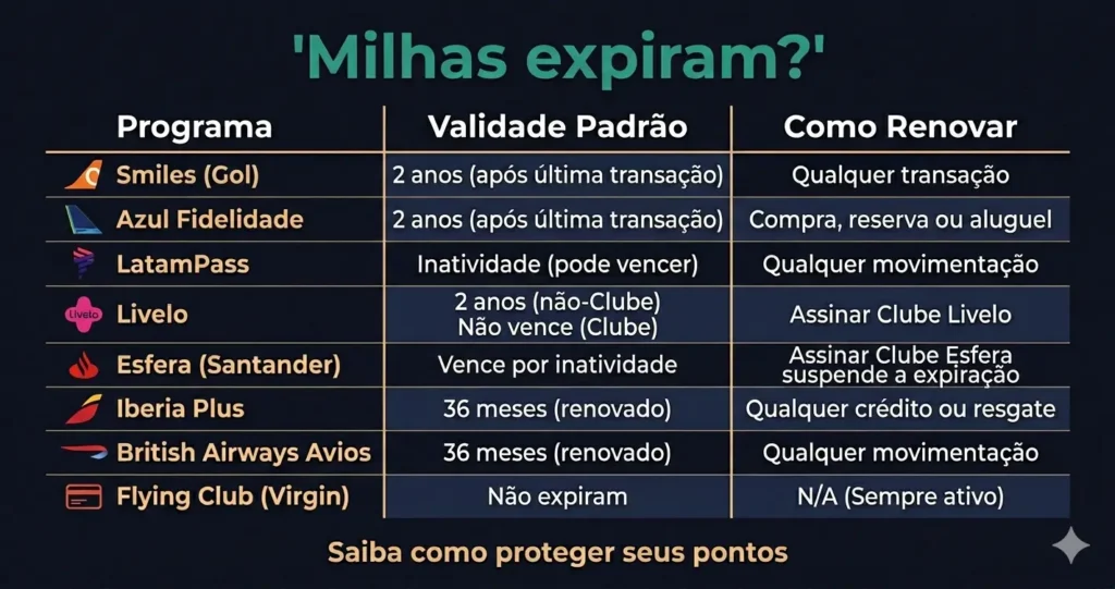 Calendário com marcação de data de vencimento de milhas aéreas