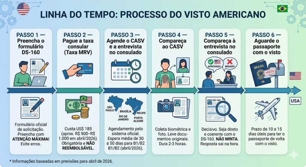 Linha do tempo do processo de visto americano para brasileiros em 2026