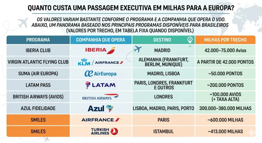 Tabela comparativa de programas de milhas para voar executiva para a Europa