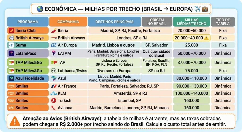 Tabela comparativa de milhas para Europa na econômica por programa: Iberia Club, LatamPass, Smiles e outros